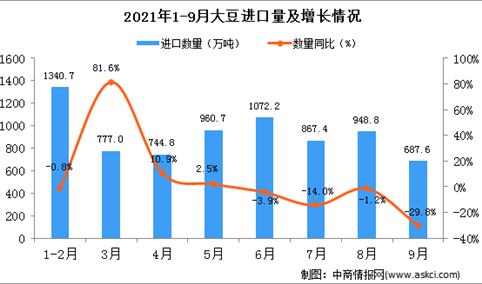 2021年9月中国大豆进口数据统计分析