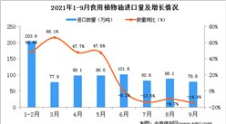 2021年9月中国食用植物油进口数据统计分析