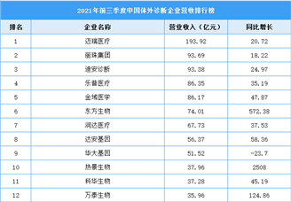 2021年前三季度中国体外诊断企业营收排行榜（附榜单）