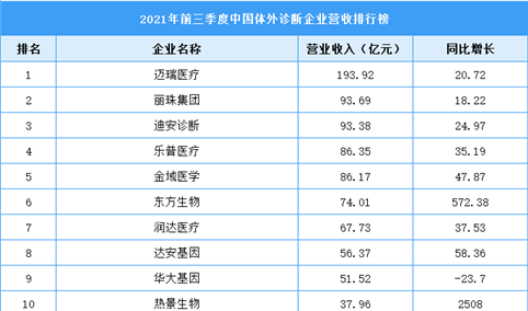 2021年前三季度中国体外诊断企业营收排行榜（附榜单）