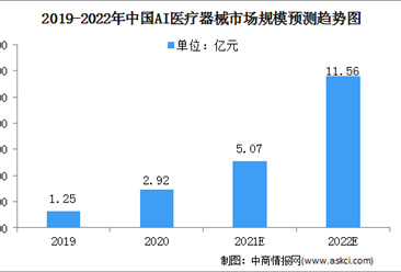2022年中国AI医疗器械行业市场规模将超10亿 行业面临三大挑战（图）