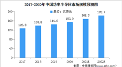 2022年全球功率半导体行业市场规模及发展趋势预测分析（图）