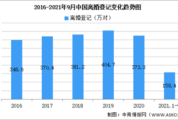 2021年前三季度全国各省市离婚人数排行榜：9个省市超7万对（图）