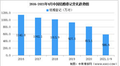 2021年前三季度全国各省市结婚人数排行榜：河南广东结婚最多（图）