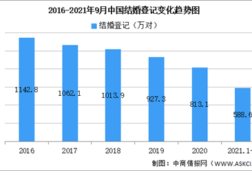 2021年前三季度全国各省市结婚人数排行榜：河南广东结婚最多（图）