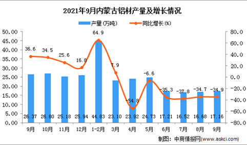 2021年9月内蒙古铝材产量数据统计分析