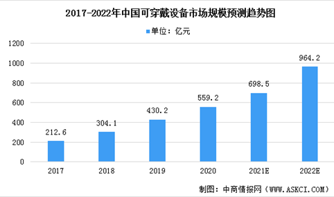 2022年中国可穿戴设备市场规模及市场竞争格局预测分析（图）