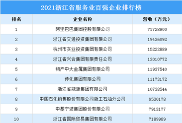 2021浙江省服务业百强企业排行榜（附完整榜单）
