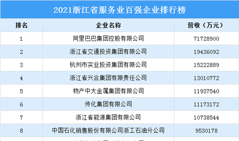 2021浙江省服务业百强企业排行榜（附完整榜单）