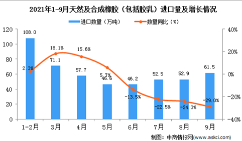 2021年9月中国天然及合成橡胶（包括胶乳）进口数据统计分析