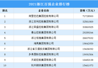 2021浙江省百强企业排行榜（附完整榜单）