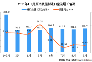 2021年9月中國原木及鋸材進口數據統計分析