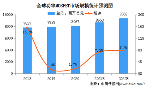 2022年全球MOSFET市场规模及竞争格局预测分析（图）