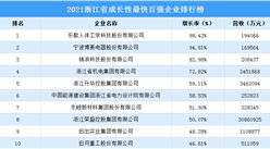 2021浙江省成長性最快百強企業排行榜（附完整榜單）