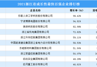 2021浙江省成长性最快百强企业排行榜（附完整榜单）