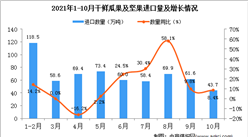 2021年10月中國干鮮瓜果及堅果進口數據統計分析