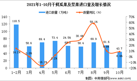 2021年10月中国干鲜瓜果及坚果进口数据统计分析