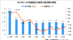 2021年10月中国液晶显示板进口数据统计分析