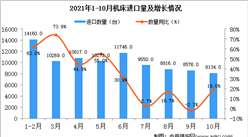 2021年10月中国机床进口数据统计分析