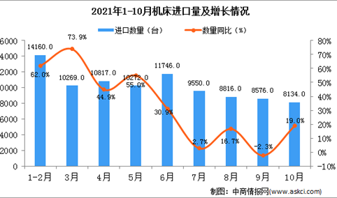 2021年10月中国机床进口数据统计分析