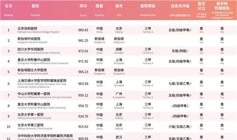 2020届中国·东盟最佳医院百强排行榜（附榜单）