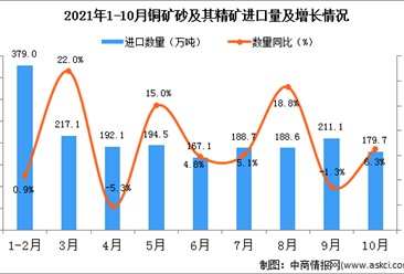 2021年10月中国铜矿砂及其精矿进口数据统计分析