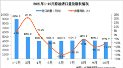 2021年10月中国原油进口数据统计分析