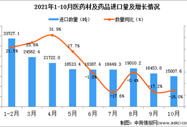 2021年10月中国医药材及药品进口数据统计分析