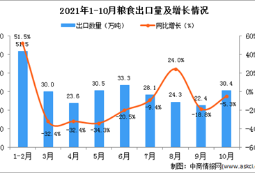 2021年10月中国粮食出口数据统计分析