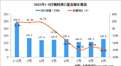 2021年9月中国钢材进口数据统计分析