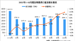 2021年10月中国煤及褐煤进口数据统计分析