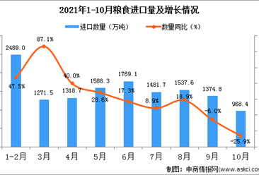 2021年10月中国粮食进口数据统计分析