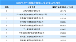 2020年度中国煤炭机械工业50强企业排行榜（附榜单）