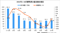 2021年10月中国肥料进口数据统计分析