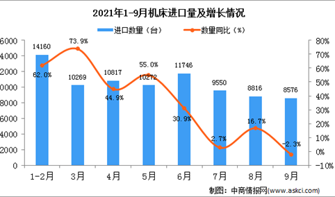 2021年9月中国机床进口数据统计分析