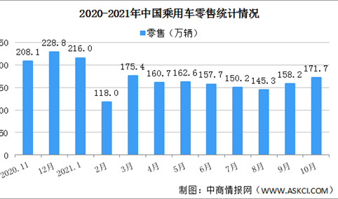 2021年1-10月中国乘用车市场零售数据分析 同比增长8.7%（图）