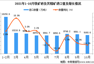 2021年10月中国铁矿砂及其精矿进口数据统计分析