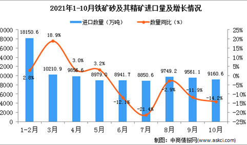 2021年10月中国铁矿砂及其精矿进口数据统计分析