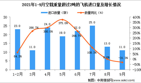 2021年9月中国空载重量超过2吨的飞机进口数据统计分析