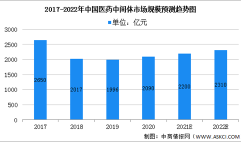 2022年中国医药中间体行业市场规模及准入壁垒预测分析（图）