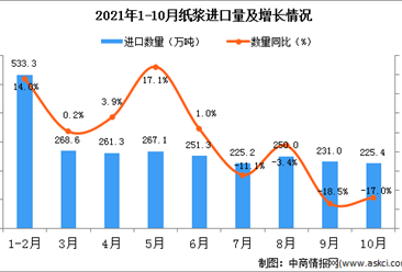 2021年10月中国纸浆进口数据统计分析