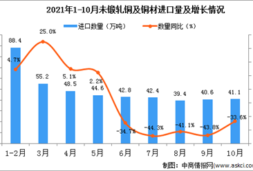 2021年10月中国未锻轧铜及铜材进口数据统计分析