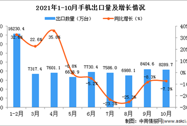 2021年10月中国手机出口数据统计分析