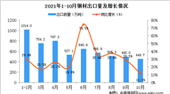 2021年10月中国钢材出口数据统计分析