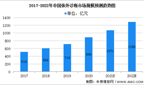 2022年中国体外诊断行业市场规模及准入壁垒预测分析（图）
