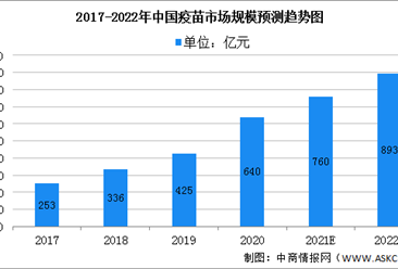 2022年中国疫苗市场规模及竞争格局预测分析（图）