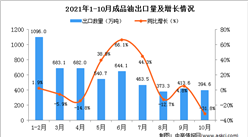 2021年10月中国成品油出口数据统计分析