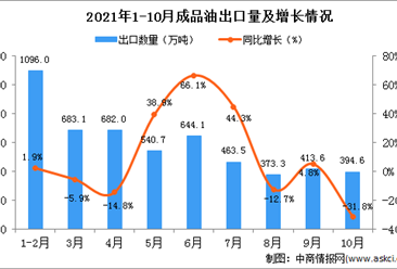 2021年10月中國成品油出口數據統計分析
