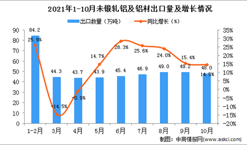 2021年10月中国未锻轧铝及铝材出口数据统计分析