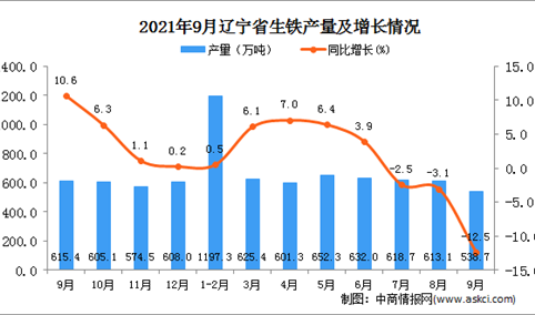 2021年9月辽宁省生铁产量数据统计分析